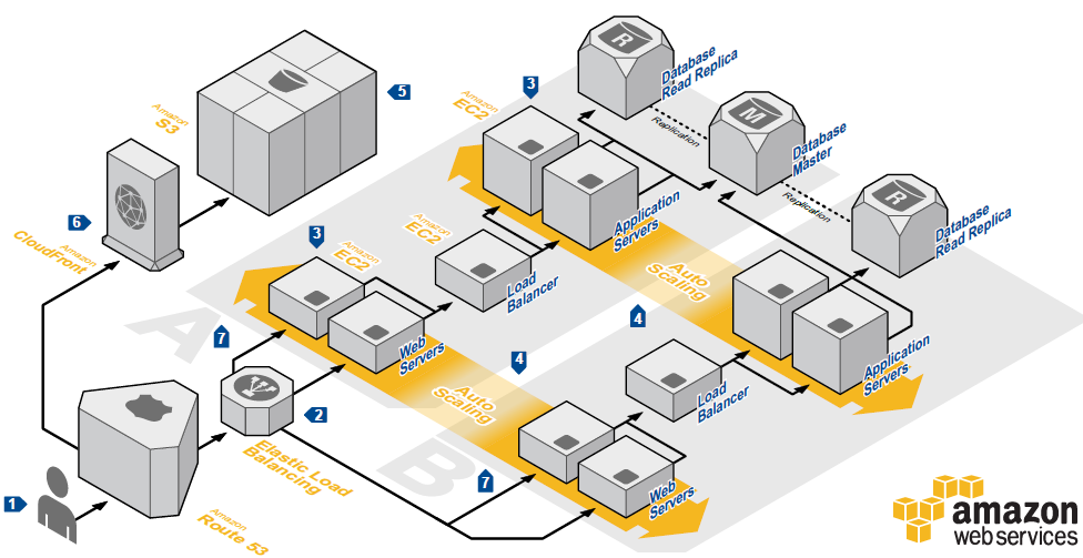 ec2